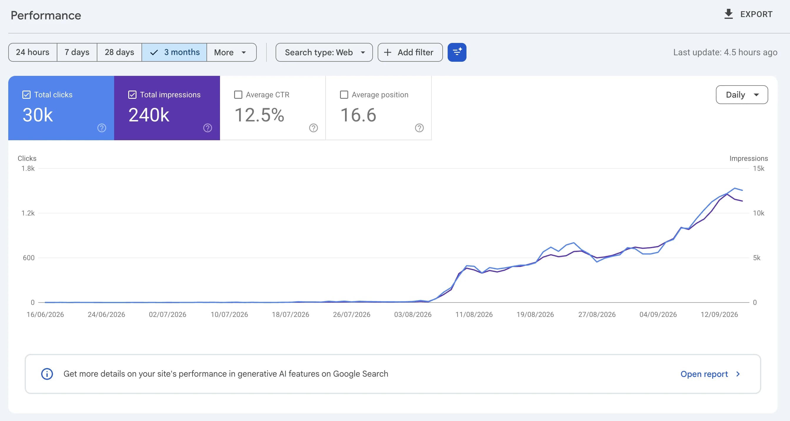Google Search Console performance showing clicks and impressions rising after FullStackSEO was started